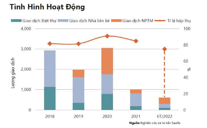 Tình hình hoạt động thị trường nhà phố, biệt thự tại TP Hồ Chí Minh trong quý II/2022. &nbsp;