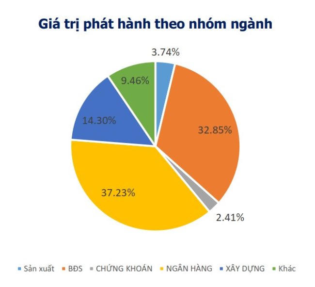 Tỷ trọng phát hành trái phiếu doanh nghiệp theo nhóm ngành (Nguồn: BMVA) &nbsp;