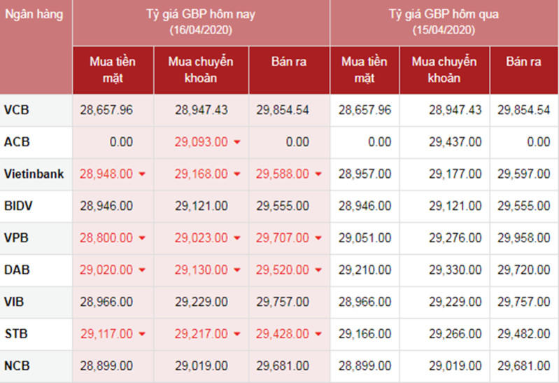 Tỷ giá ngoại tệ hôm nay ngày 16/4: Đồng USD tăng vọt, Euro giảm sâu