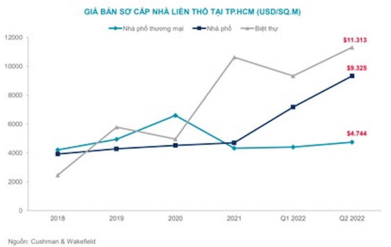 Giá bán sơ cấp nhà liền thổ tại TP.HCM