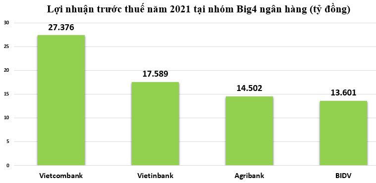 Bất ngờ kết quả kinh doanh nhóm Big4 ngân hàng năm 2021