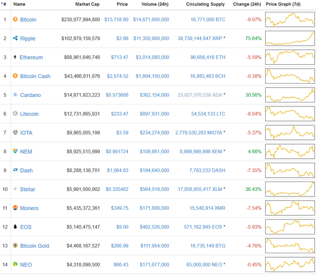 Tăng gấp đôi chỉ sau 1 ngày, Ripple vượt mặt Ethereum trở thành đồng tiền vốn hóa lớn thứ 2 thế giới, chỉ đứng sau Bitcoin