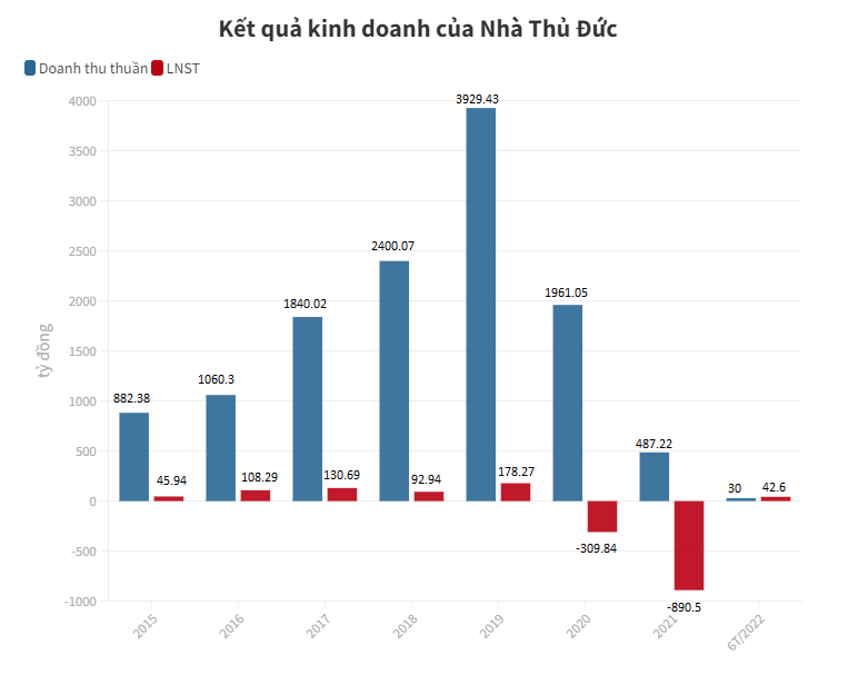 Tình hình kinh doanh của Nhà Thủ Đức giai đoạn 2015-6T/2022