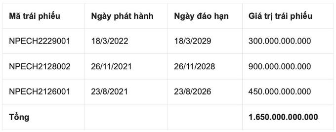 Nam Phương Energy chậm trả lãi trái phiếu, lộ bí ẩn liên doanh Vinapon và khu đất vàng 649 Kim Mã