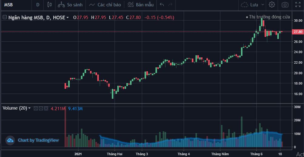 Diễn biến cổ phiếu MSB 6 tháng qua. &nbsp;