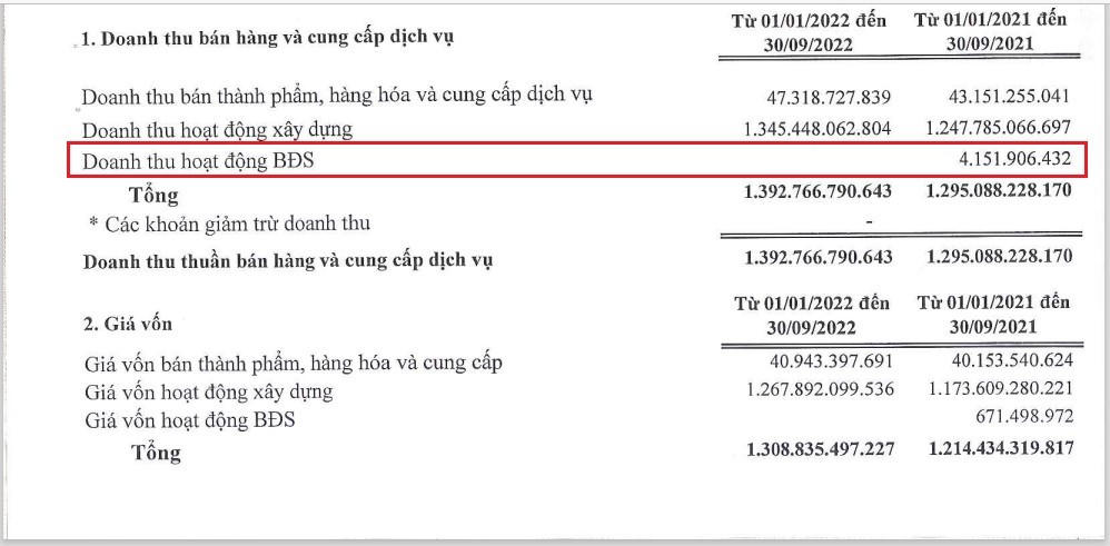Licogi không phát sinh doanh thu từ mảng bất động sản tính đến quý III/2022. &nbsp;