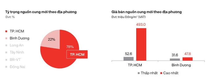 Nguồn: DKRA Group. &nbsp;
