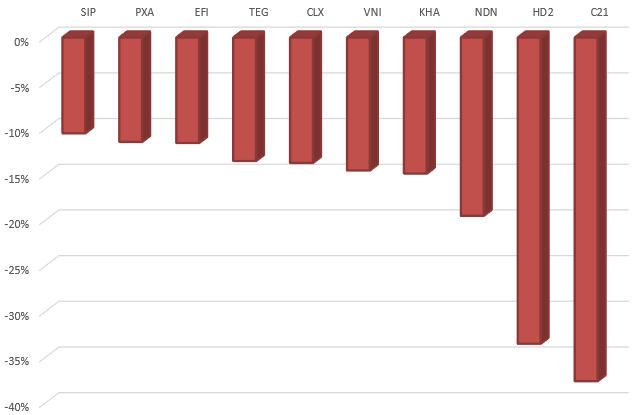 Chứng khoán điều chỉnh trong tuần 8 - 12/6, nhiều cổ phiếu bất động sản vẫn “nóng”