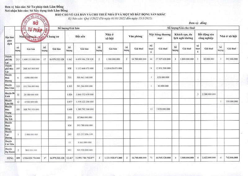 Theo chân các ‘ông lớn’ bất động sản, giới đầu tư đã chi hàng chục nghìn tỷ đồng ‘ồ ạt’ đi mua đất Lâm Đồng 