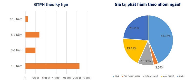 Bất động sản là nhóm ngành dẫn đầu về khối lượng phát hành trái phiếu trong quý I/2022 (Nguồn:VBMA). &nbsp;
