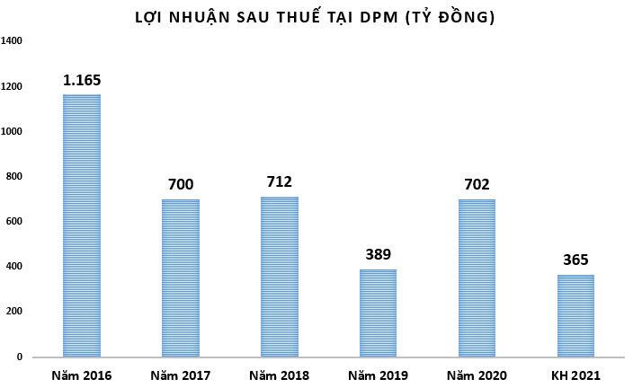 Tương tự như DPM, Đạm Cà Mau có kết quả kinh doanh rất ấn tượng trong năm 2020 nhờ giá nguyên liệu đầu vào xuống thấp. &nbsp;
