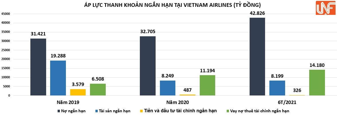 Thua lỗ khủng, Vietnam Airlines (HVN) đối mặt với áp lực thanh khoản ngắn hạn