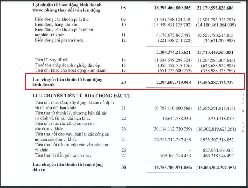 Dòng tiền kinh doanh giảm sâu sau 6 tháng năm 2022 của HPG. &nbsp;