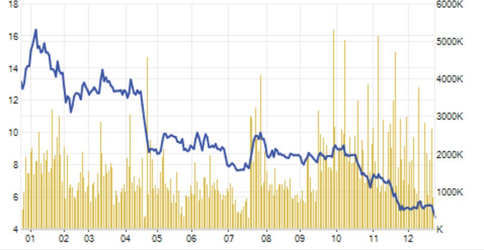 Năm đen đủi của nhà Cường đôla, hơn 70% tài sản “đội nón ra đi”