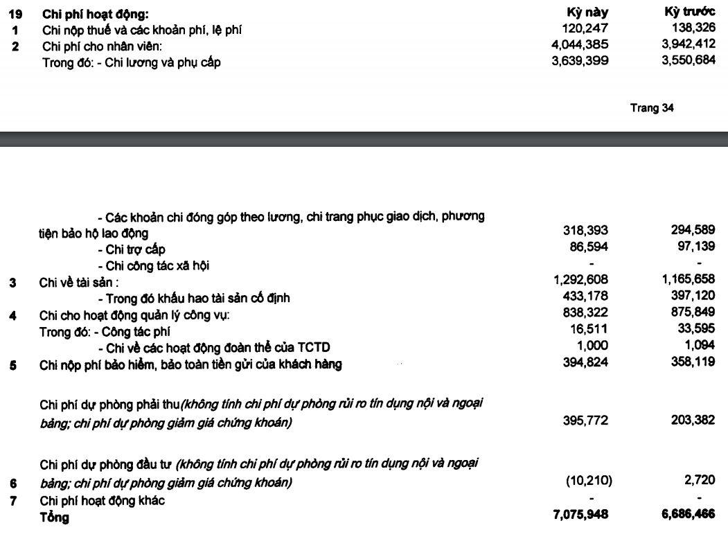 Nguồn: BCTC hợp nhất quý 3/2020 tại Sacombank.