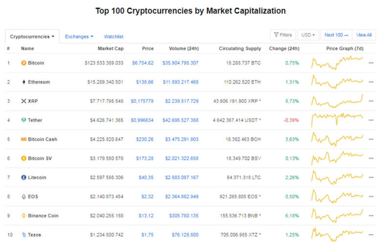 Giá Bitcoin hôm nay ngày 27/3: Phục hồi nhẹ