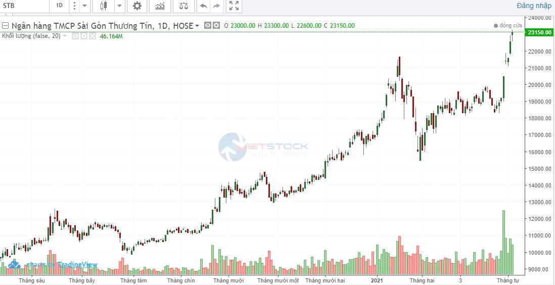 Sacombank lên kế hoạch chia cổ tức bằng cổ phiếu