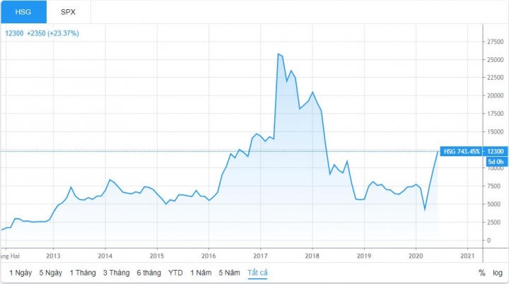 Giá cổ phiếu tăng gần 3 lần sau ba tháng, lợi nhuận 8 tháng của Hoa Sen vượt 46% mục tiêu năm