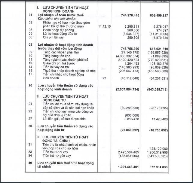 Dòng tiền kinh doanh của KDH âm nặng hơn 2.000 tỷ đồng. &nbsp;