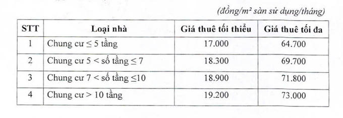 Giá thuê nhà ở xã hội tại Nghệ An cao nhất là 102.000/m2