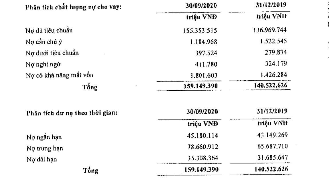 Nguồn: BCTC hợp nhất quý 3/2020 tại LienVietPostBank.