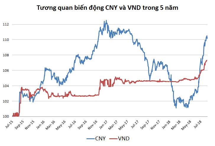 chien tranh thuong mai my - trung “leo thang”, vnd se tiep tuc mat gia? hinh anh 2