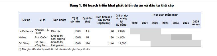 Thực lực kém xa các đối thủ, giấc mộng 'ngôi vương' của Khải Hoàn Land có khả thi?
