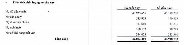 Vietbank: Lợi nhuận tăng mạnh trong quý I/2020, nợ xấu cũng tăng theo