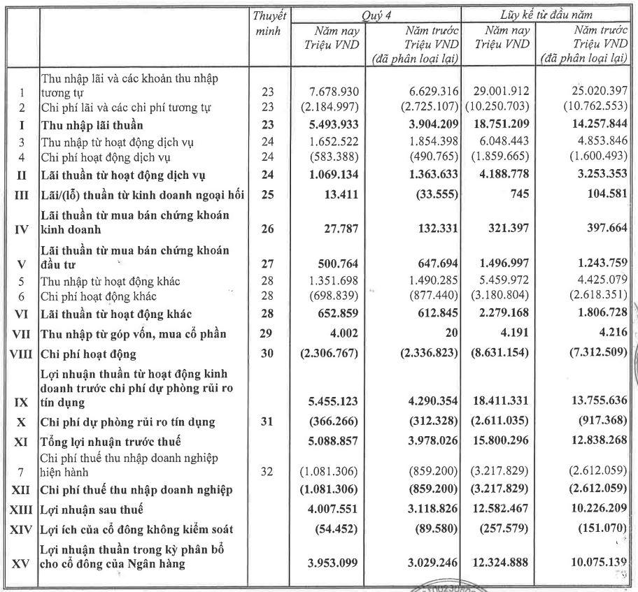 Techcombank: Các nguồn thu ngoài lãi giảm,&nbsp;nhóm nợ 3 và nhóm 4 đang tăng nhanh