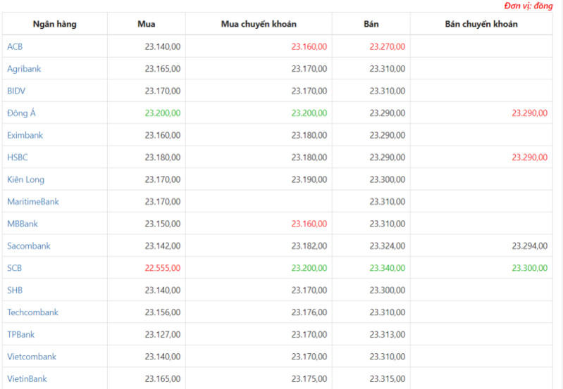 Tỷ giá USD hôm nay ngày 18/3: USD tăng trở lại