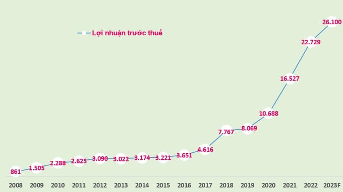 Lợi nhuận trước thuế (tỷ đồng) của MB giai đoạn 2008 - 2022 và kế hoạch 2023.