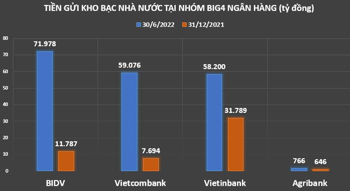 Big4 ngân hàng sở hữu hơn 190.000 tỷ đồng tiền gửi của Kho bạc nhà nước