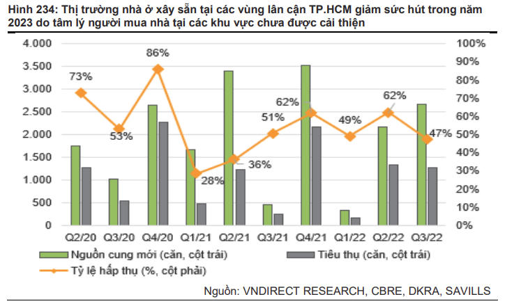 Thị trường nhà ở xây sẵn tại các vùng lân cận TP.HCM