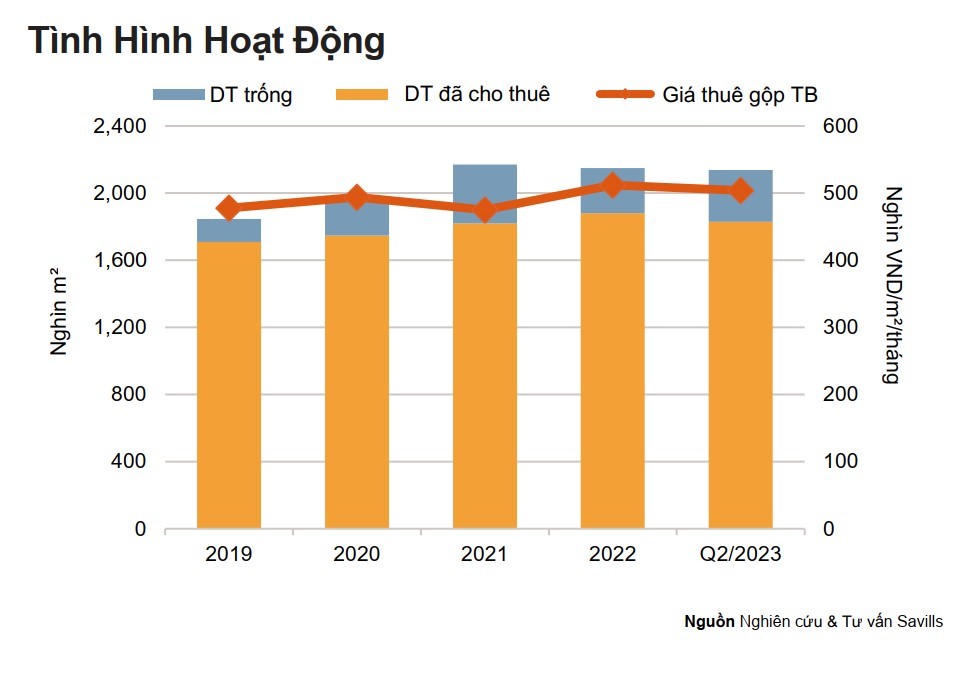 Tình hình hoạt động phân khúc văn phòng tại Hà Nội. &nbsp;
