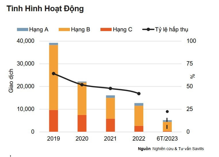 Tình hình hoạt động phân khúc căn hộ tại Hà Nội. &nbsp;