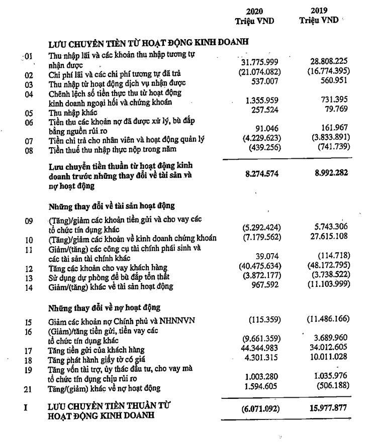 (Nguồn: BCTC kiểm toán năm 2020 tại SHB). &nbsp;