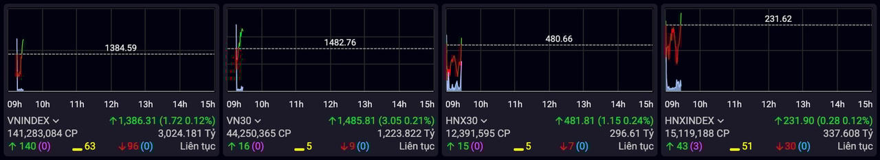 Lực cầu cải thiện đã giúp thị trường chứng khoán nhanh chóng hồi phục.