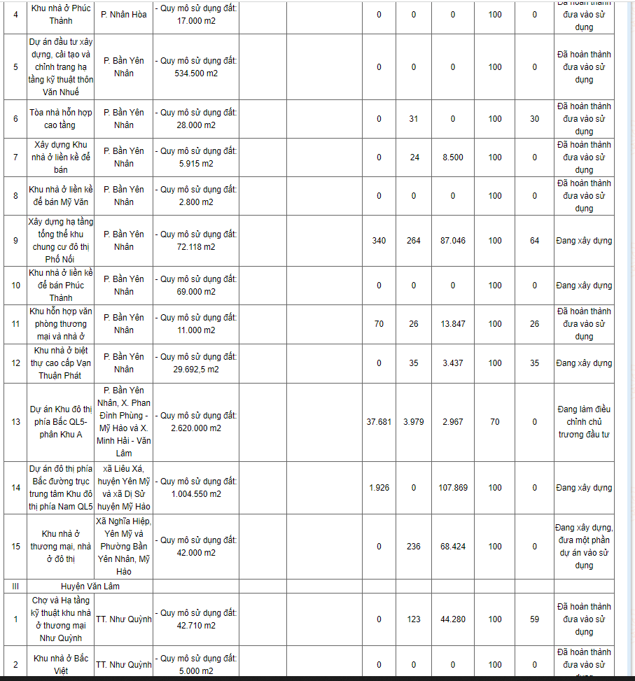 Hưng Yên công bố loạt dự án chậm tiến độ, điều chỉnh chủ trương đầu tư
