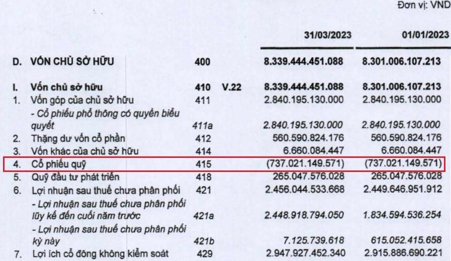 Cổ phiếu quỹ của CII tại thời điểm 31/3/2023. &nbsp;