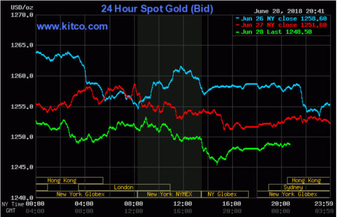 Vàng có chuỗi mất giá dài nhất trong 5 tháng 