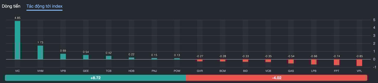 Nhóm cổ phiếu mang ký tự đầu “V” gồm VIC, VHM, VPB tác động tích cực tới VN-Index