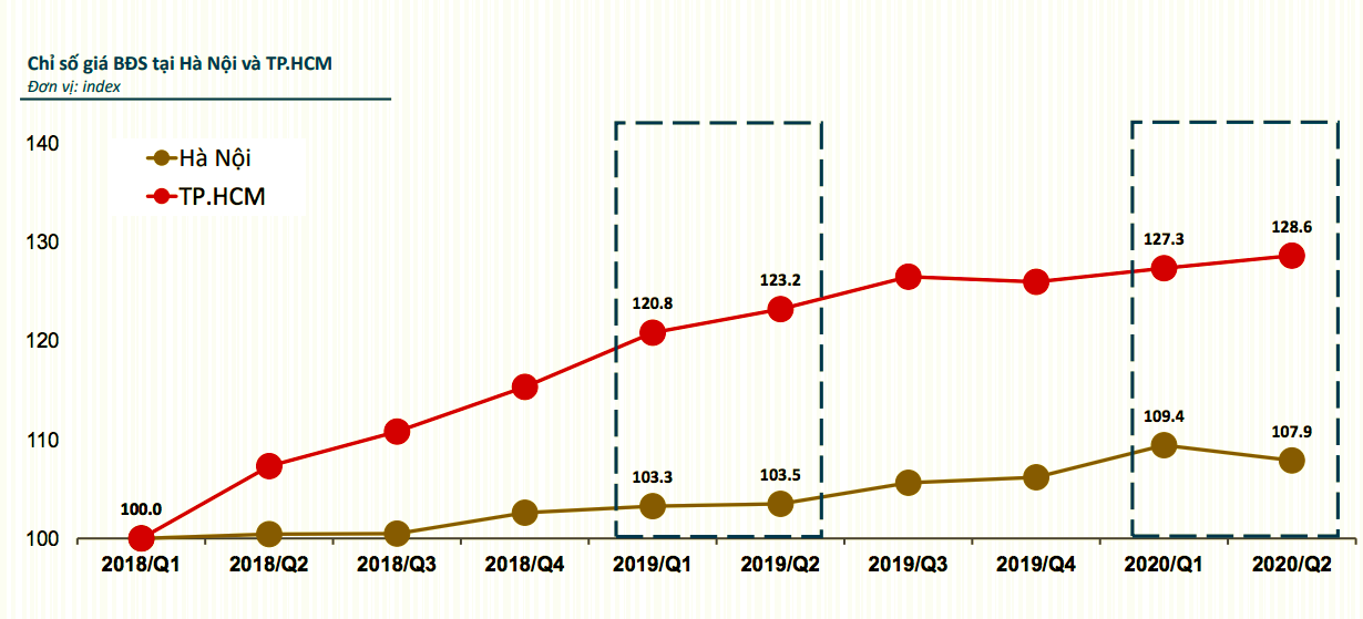 Thị trường bất động sản quý II/2020: Trong nguy có cơ