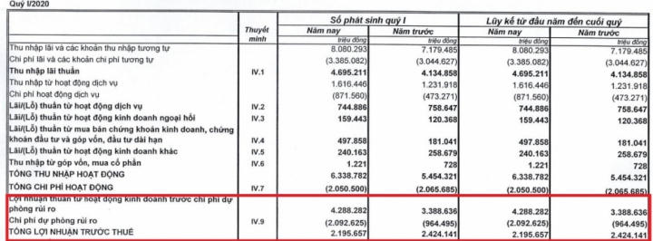 Nợ xấu phình to