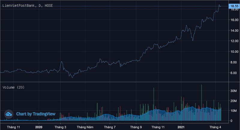 Diễn biến giá cổ phiếu LPB trong hơn một năm trở lại đây. (Nguồn: Trading Views). &nbsp;