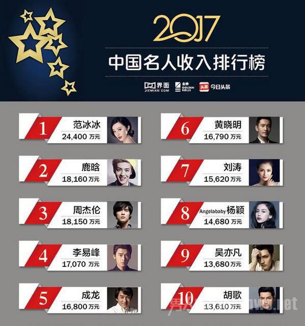 Sở hữu khối tài sản hơn 26.000 tỷ đồng, Phạm Băng Băng làm gì mà giàu có đến vậy?