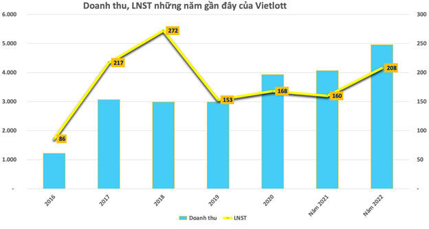 Hé lộ nhân tố bí ẩn đứng sau Vietlott