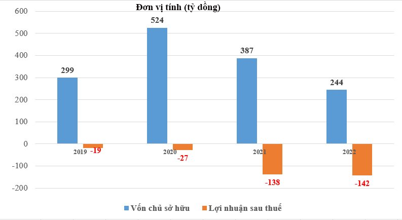 Công ty Biển Đông: Lỗ 4 năm liên tiếp, vốn chủ sở hữu “bốc hơi” hơn 50%