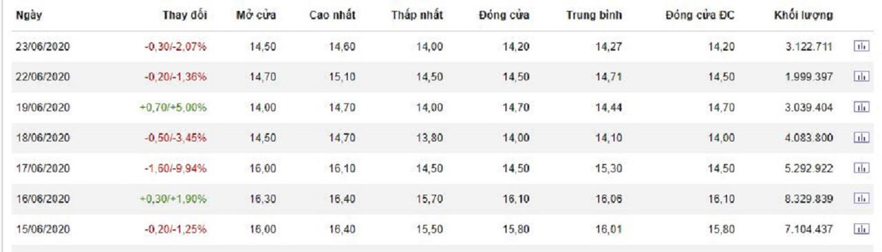 Nợ xấu tăng nhanh, SHB có gặp khó khi muốn thu hồi khối nợ xấu lên tới 6.081 tỷ đồng