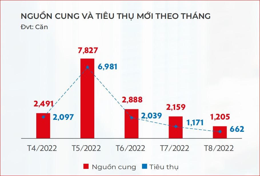 Căn hộ chung cư TP.HCM "ế ẩm"