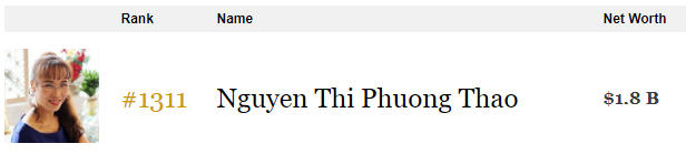 Cổ phiếu VIC và VJC tăng mạnh, 2 tỷ phú Phạm Nhật Vượng và Nguyễn Thị Phương Thảo "thăng hạng" ấn tượng trong top người giàu nhất hành tinh